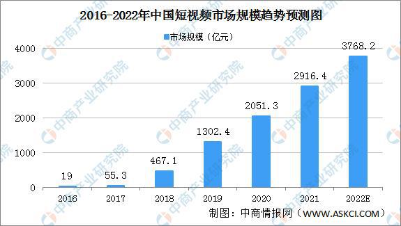 行業(yè)資訊丨2022年中國短視頻行業(yè)市場前景及投資研究預測報告第4張