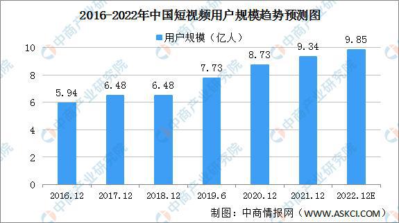 行業(yè)資訊丨2022年中國短視頻行業(yè)市場前景及投資研究預測報告第2張