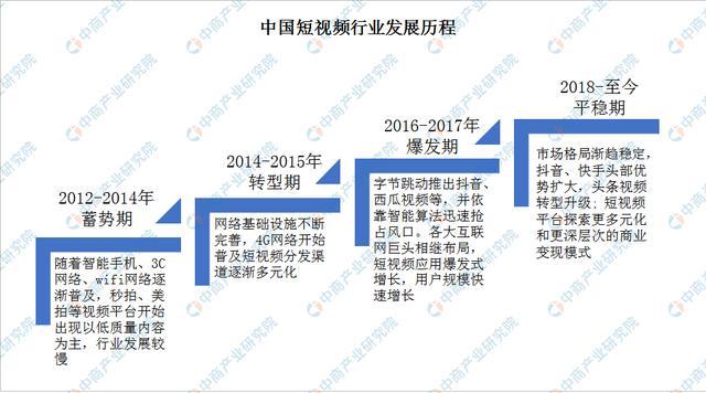 行業(yè)資訊丨2022年中國短視頻行業(yè)市場前景及投資研究預測報告第1張