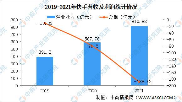 行業(yè)資訊丨2022年中國短視頻行業(yè)市場前景及投資研究預測報告第6張