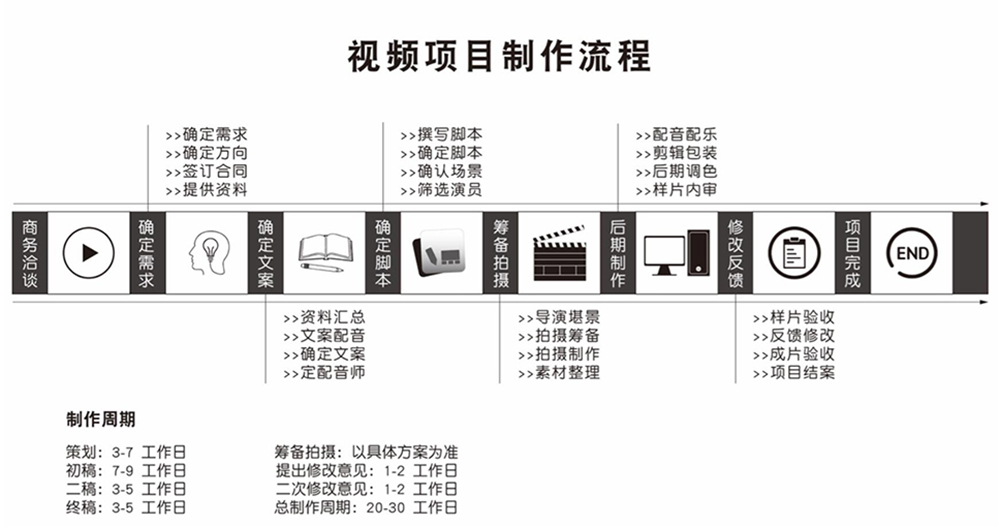 企業(yè)宣傳片制作流程