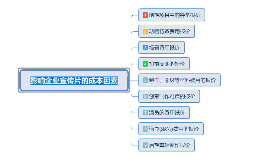 影響企業(yè)宣傳片價(jià)格因素