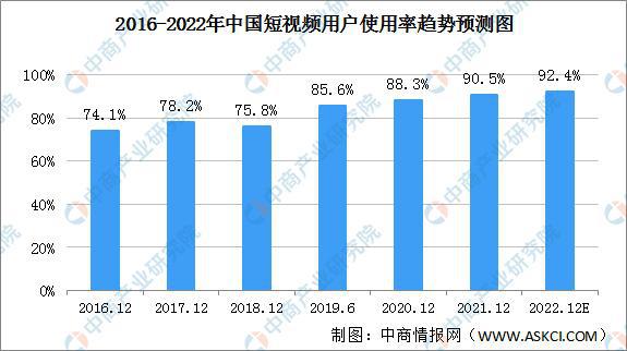 行業資(zī)訊丨2022年中(zhōng)國短視頻(pín)行業市場前景及投資(zī)研究預測報告第3張