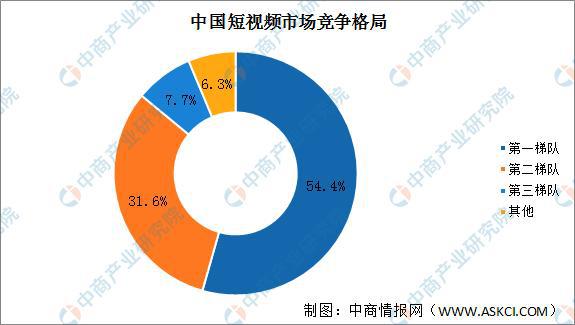 行業資(zī)訊丨2022年中(zhōng)國短視頻(pín)行業市場前景及投資(zī)研究預測報告第5張